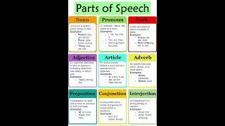 English Grammar - Parts of Speech, Noun,Pronoun,Verb, Adjective, Article, Preposition, Conjunction.
