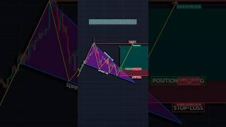 Falling wedge pattern, a bullish chart pattern #trading #forex #stockmarket #trending