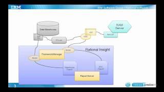 Rational Asset Manager 7.5 M3 - Rational Insight