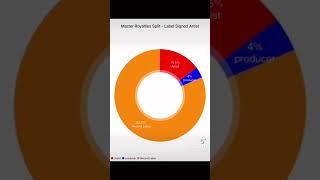 How Music Splits & Royalties Work #shorts