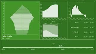  Saint Lucia — Population Pyramid from 1950 to 2100