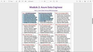 Azure Data Engineering - Curricullum Overview | #SQLSchool #BestAzureTraining