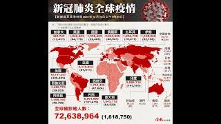 2020回顧﹕新冠肺炎大流行 60秒睇清全球大爆發