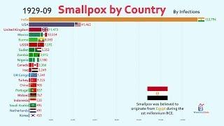 The Spread of Smallpox Virus by Country (1920-1977)