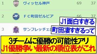 【アツすぎる】J1優勝争い最新の順位表がコチラです！！！