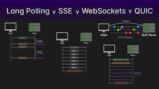 Long Polling vs SSE vs WebSockets vs QUIC | Simply Explained