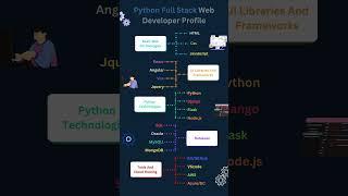 python full stack developer roadmap: Master Frontend & Backend in 2025 #coding #webdevelopment