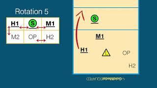 Volleyball Rotations & Overlap Rules: Rotation 5