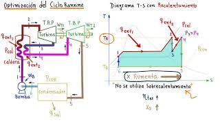 TERMODINÁMICA. CICLO RANKINE IDEAL con RECALENTAMIENTO EXPLICADO con DETALLE [ENTRA y APRENDE!!!]