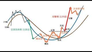 當沖技巧，60分K找趨勢，5分K找進場點