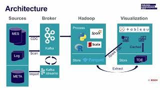 How Bosch uses big data to reduce scrap from hundreds of global assembly lines