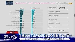 牛津大學調查認證! TVBS連6年獲最受信賴商業電視台｜TVBS新聞 @TVBSNEWS02