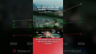 Biến Động Giá Bất Động Sản Quận Thanh Xuân 5 Năm (2018-2022)