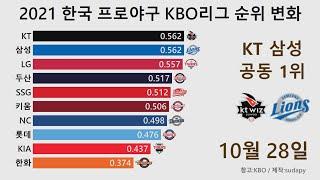 2021 한국 프로야구 KBO리그 순위 변화