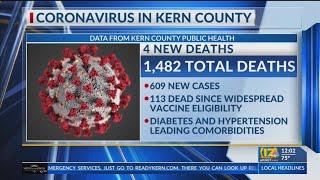 Kern Public Health reports 4 new COVID-19 deaths, 609 cases