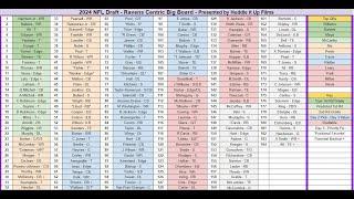 Link to RAVENS-CENTRIC NFL Draft Big Board - Copy & Share - Football is Family