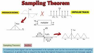 Sampling Theory || Basics, Sampling Process || Communication System| Bangla