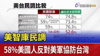 美智庫民調 58%美國人反對美軍協防台灣