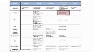 PMBOK C3 M7 Close Project or Phase