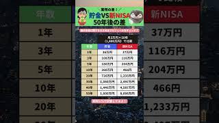貯金vs新NISA 50年後の差 #shorts #新nisa #貯金 #お金 #貧乏