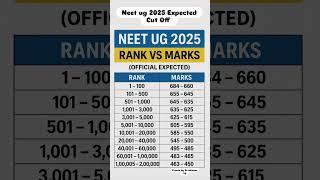 NEET 2025 Expected Cut Off Score for Govt. MBBS Seats #shorts#neet2025#viralvideo#trending
