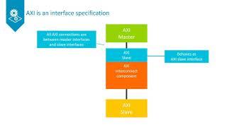 The AXI Protocol