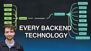 Complete Backend Software Engineer Mind Map - Everything You Need to Know (2 HOURS!)