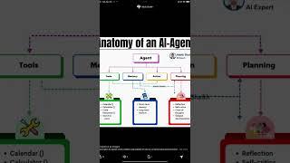 Anatomy of AI agents #ai #agents