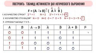 Построение таблиц истинности