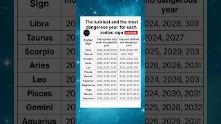 राशि का भाग्यशाली साल | आज का राशिफल | daily horoscope today | aj ka rashifal #Shorts