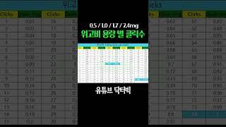 위고비 용량 별 클릭 수 총 정리 (0.5, 1.0, 1.7, 2.4)mg ㅣ위고비 반값으로 나눠맞는 법