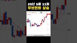 #오늘의상승코인 25년 5월 11일 무브먼트 상승
