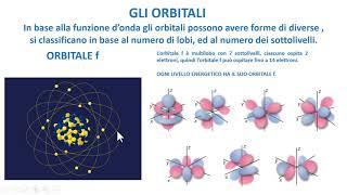 GLI ORBITALI DI UN ATOMO