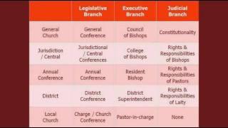 General Administration Fund:  Structure of The United Methodist Church