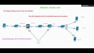 ##F5 LTM##BIG-IP#Active-Passive High Availability Full Lab Step by Step##Device Group##Traffic Group