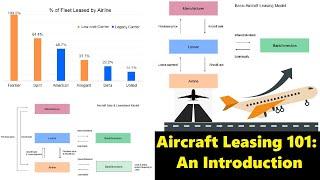 Aircraft Leasing 101: An Introduction; Aviation Aircraft Backed Securities (AABS's)