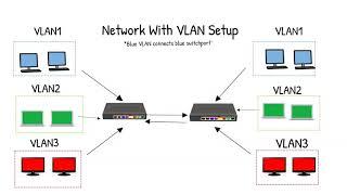 What is a VLAN, its advantages and Disadvantages | Top Interview Question for CCNA and Networking