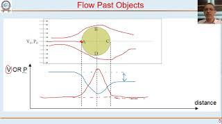 CET 1101 Lecture 13: Flow Past Objects - Part 1