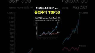 S&P500대 유로스탁 미국주식만 사는이유 #미국주식 #korean #코인
