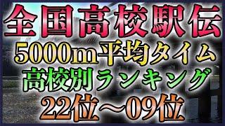 【7人平均14.13でも10位】全国高校駅伝 最新平均タイムランキング【22位～9位】