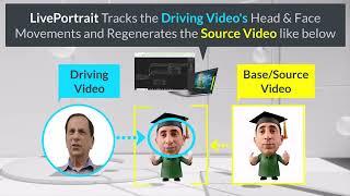 Liveportrait tracks the Driving Video's head and face movements and regenerates the Source Video
