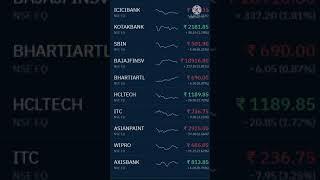 ##Top 20 gainner company today #sharemarket #topshare #shorts #bindas nischay #youtube shorts