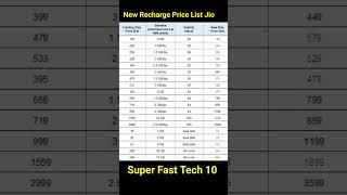  Jio Recharge Price Increase 2024 New Jio Recharge Price #jio #jiorechargepricehike #ytshorts