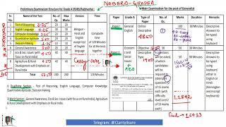 NABARD GRADE A Exam Pattern, Structure and Cutoff in 5 Minutes