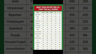 NEET 2025 State-Wise Cut Off ️ | MBBS Admission Cutoff for GEN, OBC, EWS, SC, ST  | Must Watch