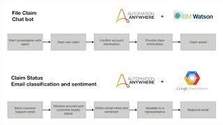 Automate the Insurance Claim Process | Automation Anywhere Enterprise