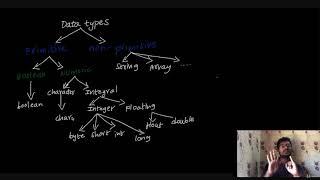 Learn Java from scratch in English (Indian slang) - learn Java