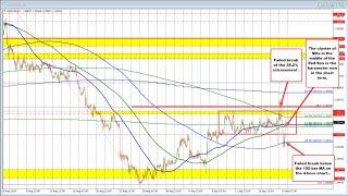 The USDCAD price action is volatile as the market digests Fed/data.  What next?