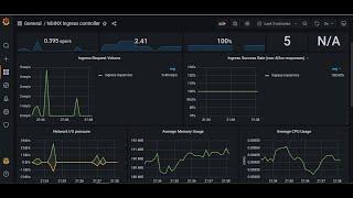 Grafana Nginx Ingress Controller