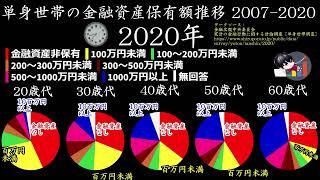 【単身世帯の金融資産保有額推移(円グラフ編)2007-2020】